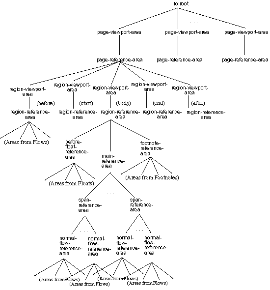 A typical area tree